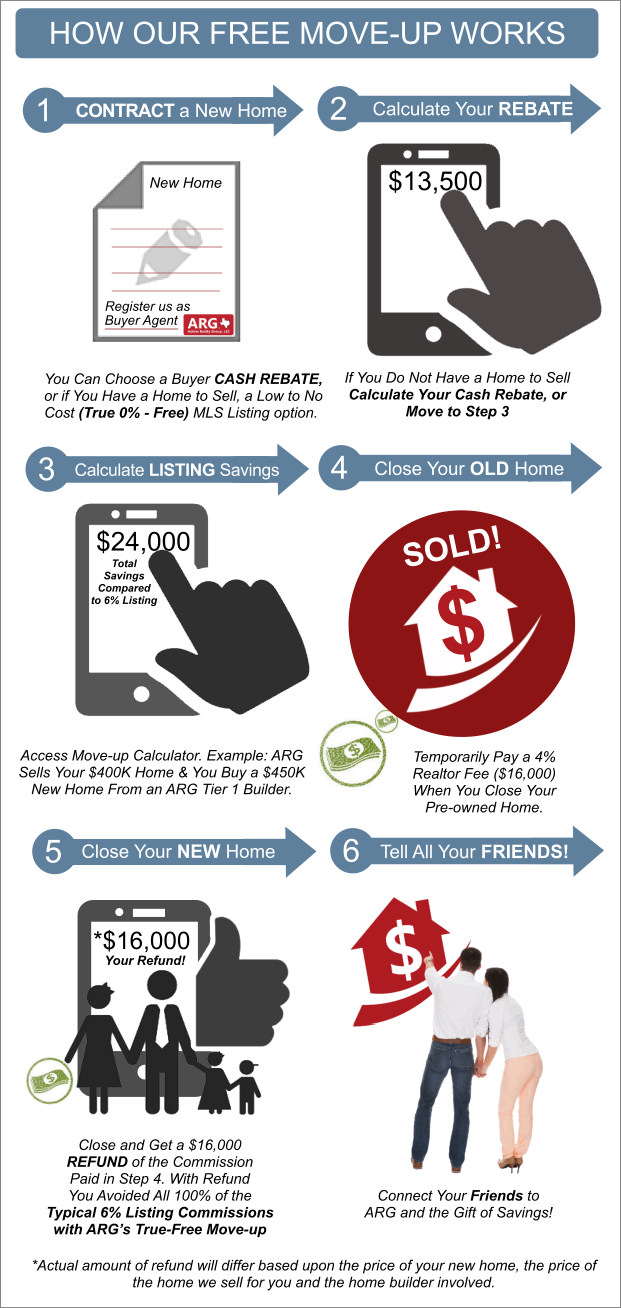 Inforgraphic of a Free Move-up for DFW New Home Buyers. Example Shown Saves You all 6%