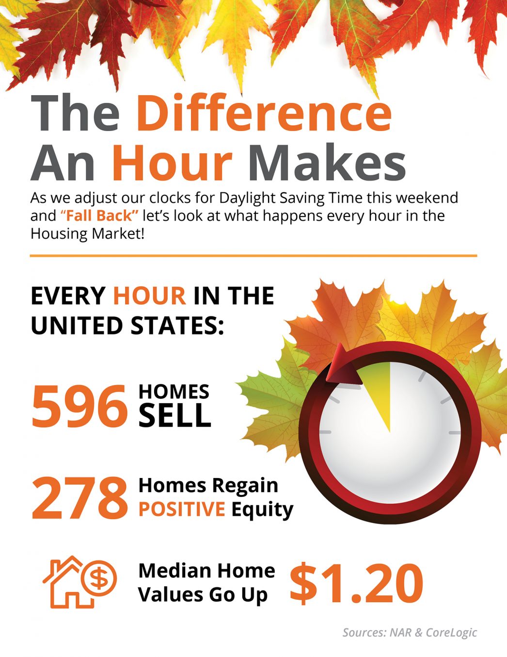 Infographic of Home Values by the Hour