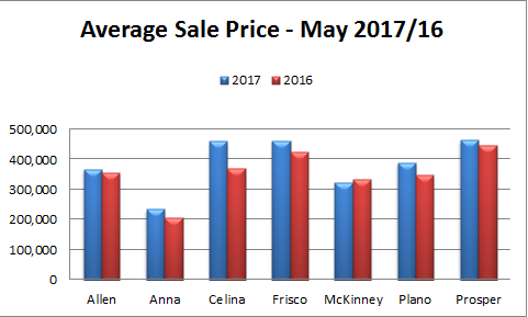 Collin County homes average sale price in May 2017