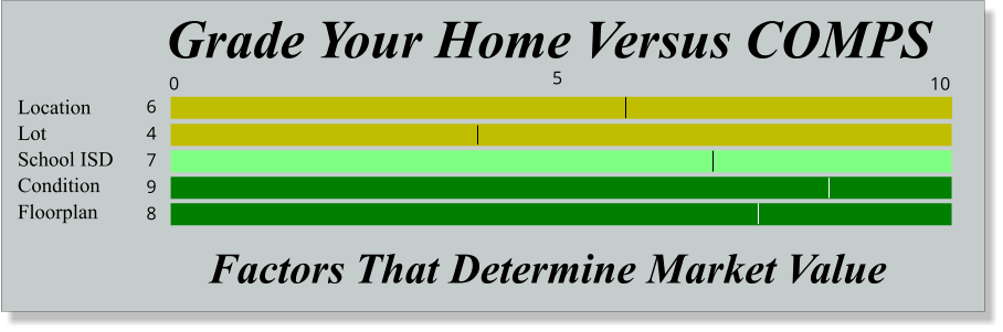 How to Grade Your Collin County Home Based Upon Market COMPS