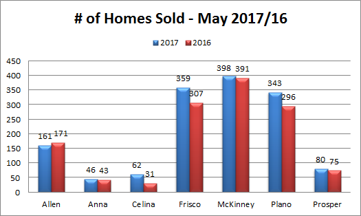 Collin County homes sold in May 2017
