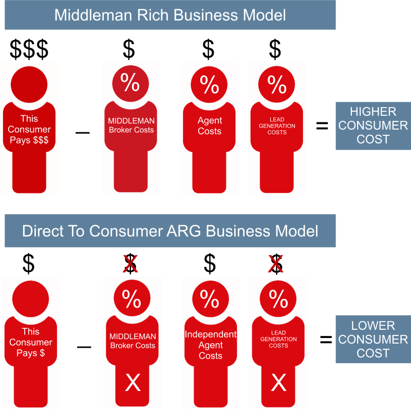 To Get a Lower Cost of Services, Avoiding Middlemen Centric Businesses is Essential