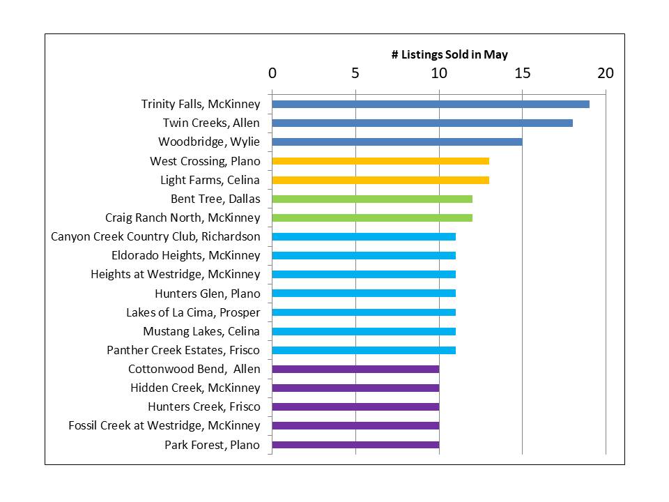 top selling Collin County subdivisions May 2017