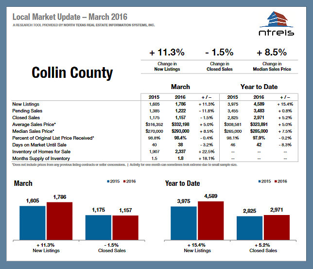 Dallas Fort Worth Real Estate Market Statistics for March 2016