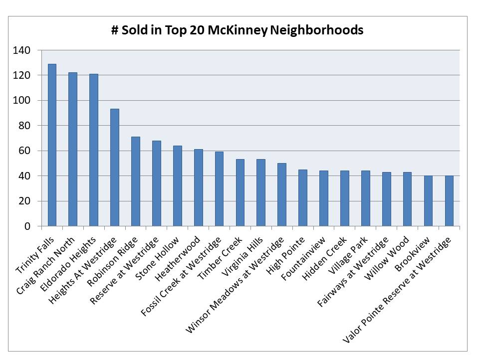 top selling McKinney Neighborhoods in 2017